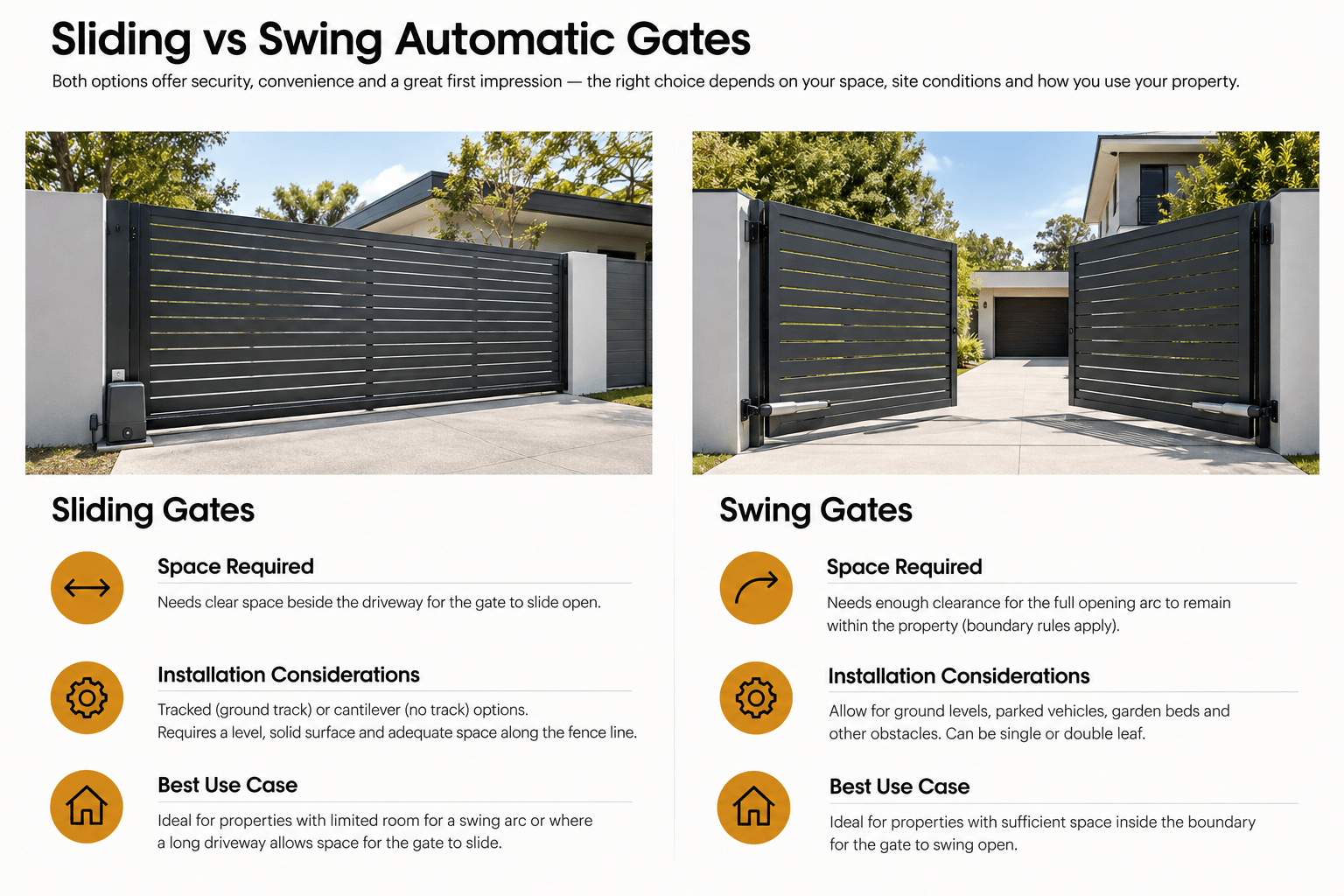 Sliding vs swing automatic gates comparison showing space requirements and best use cases